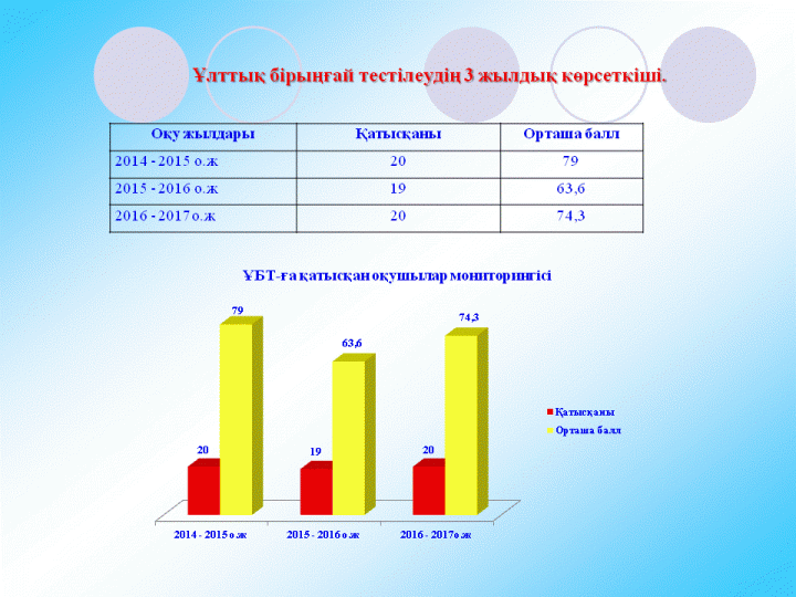 ҰБТ көрсеткіші