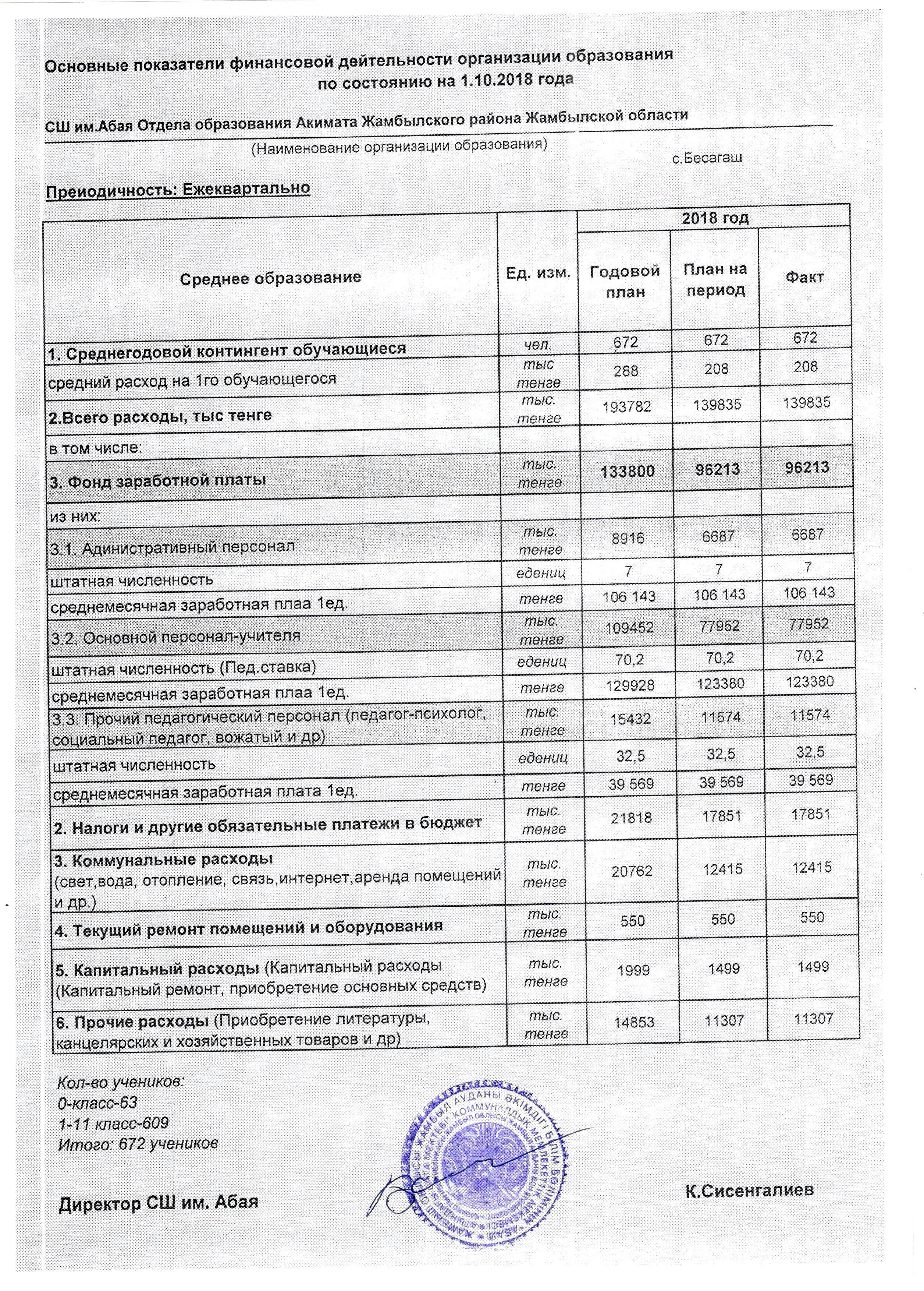 "АШЫҚ БЮДЖЕТ" ДЕРЕКТЕРІ БОЙЫНША АБАЙ ОРТА МЕКТЕБІНІҢ 2018 ЖЫЛҒА БӨЛІЕГЕН ҚАРАЖАТ ДЕРЕКТЕРІ