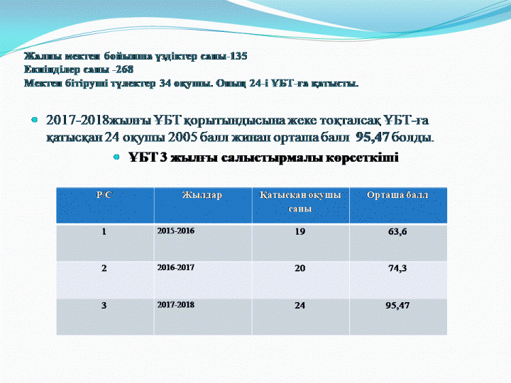 Ұлттық бірыңғай тестілеу көрсеткіштері
