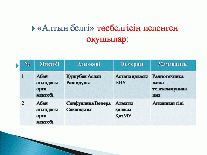 2017-2018 оқу жылы бойынша "Алтын белгі"иегерлері