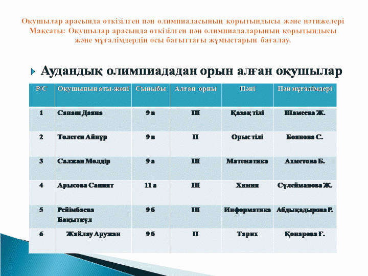 Аудандық пәндер олимпиадасына қатысқан оқушылар жетістігі